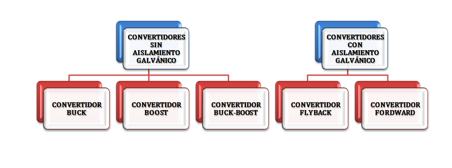 Clasificación de los convertidores 